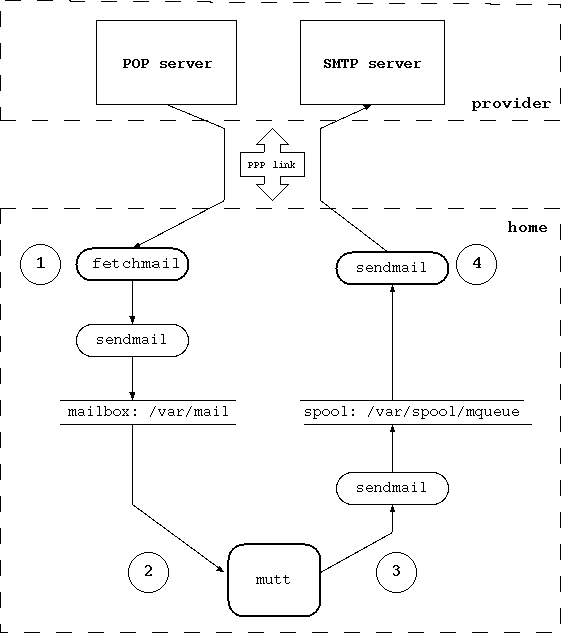 Structure of the mail system