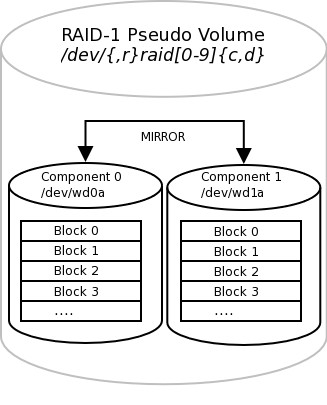 RAID-1 Disk Logical Layout