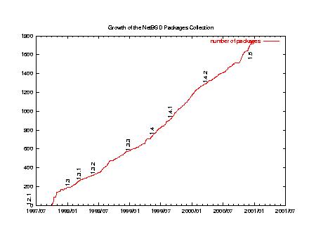 NetBSD pkgsrc growth